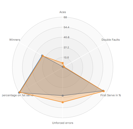 Radar chart build with the show me more extension