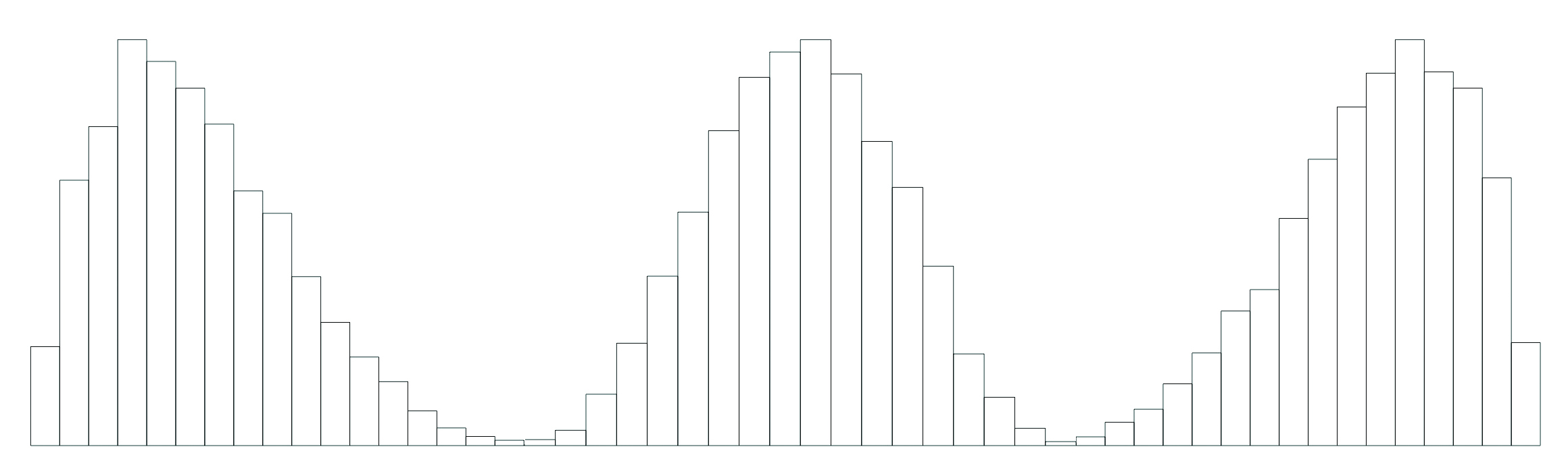 From left to right: Positive skew, no skew, and negative skew.
