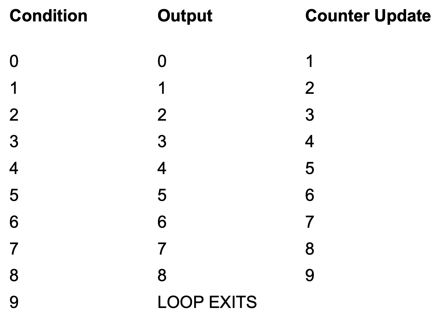 Flow of a while loop
